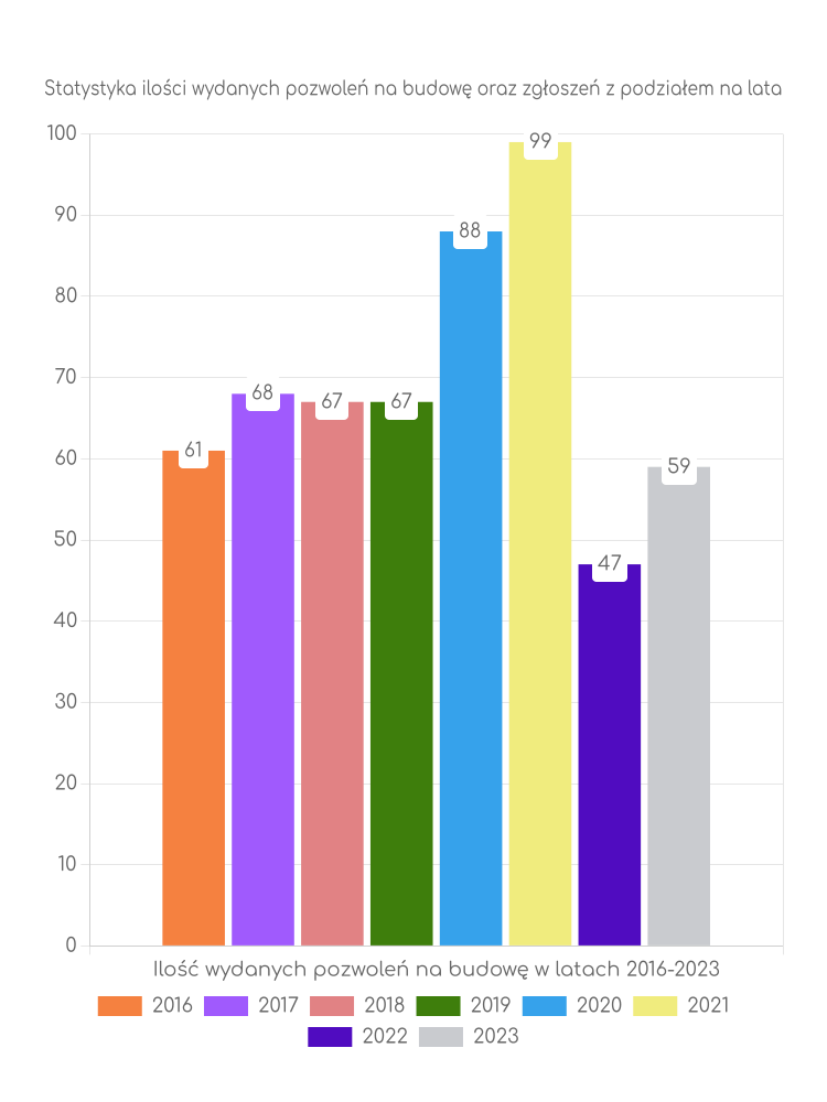 Zestawienie statystyk pozwoleń na budowę w gminie Gozdowo